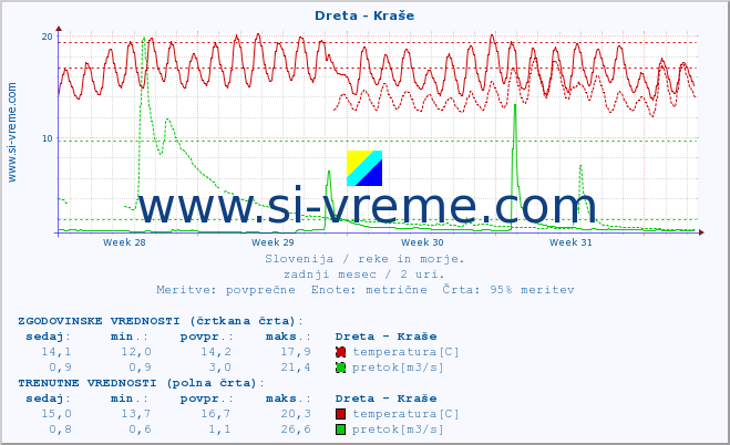 POVPREČJE :: Dreta - Kraše :: temperatura | pretok | višina :: zadnji mesec / 2 uri.