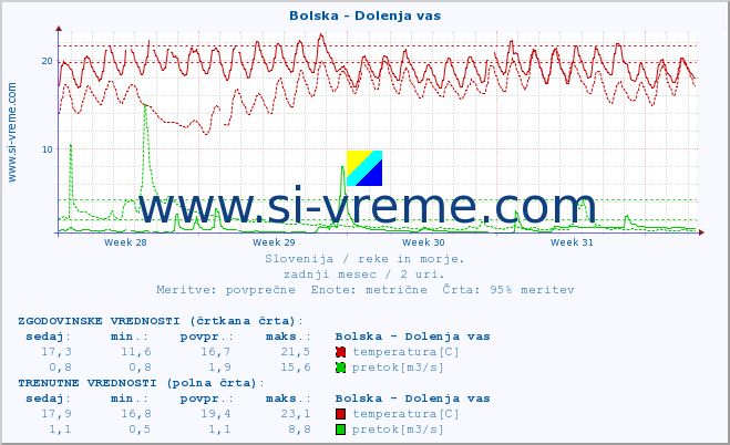 POVPREČJE :: Bolska - Dolenja vas :: temperatura | pretok | višina :: zadnji mesec / 2 uri.