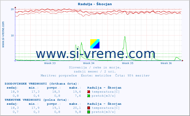 POVPREČJE :: Radulja - Škocjan :: temperatura | pretok | višina :: zadnji mesec / 2 uri.