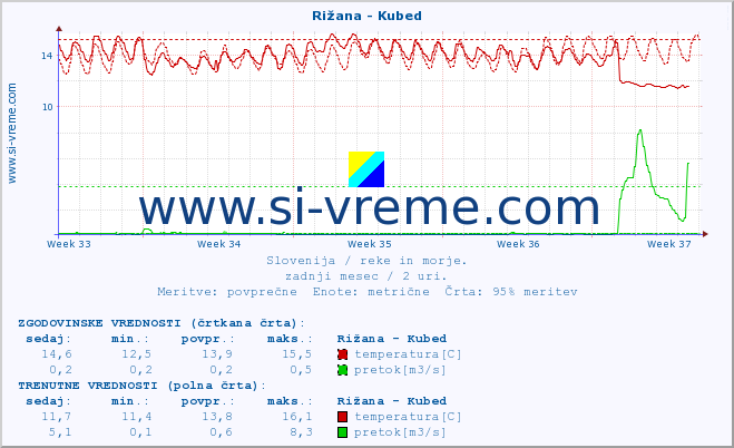 POVPREČJE :: Rižana - Kubed :: temperatura | pretok | višina :: zadnji mesec / 2 uri.