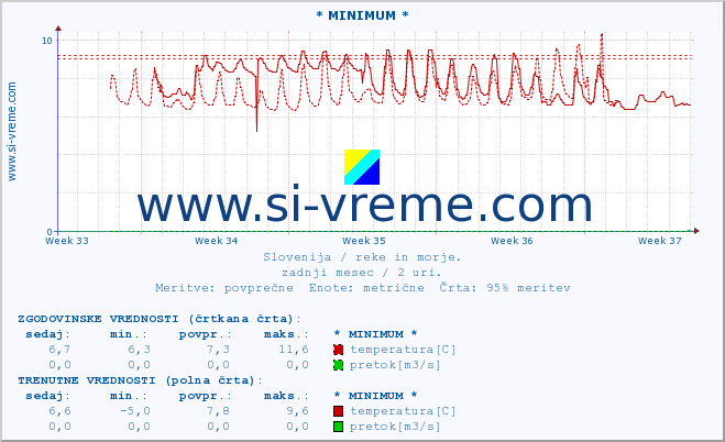 POVPREČJE :: * MINIMUM * :: temperatura | pretok | višina :: zadnji mesec / 2 uri.