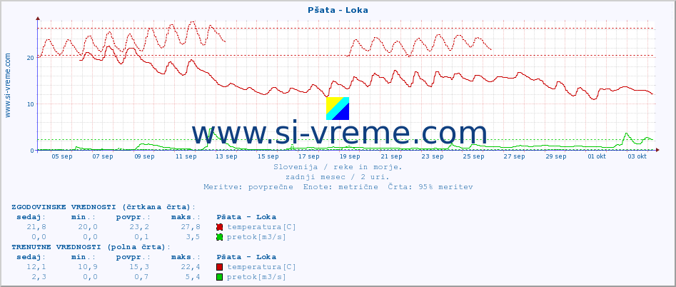 POVPREČJE :: Pšata - Loka :: temperatura | pretok | višina :: zadnji mesec / 2 uri.