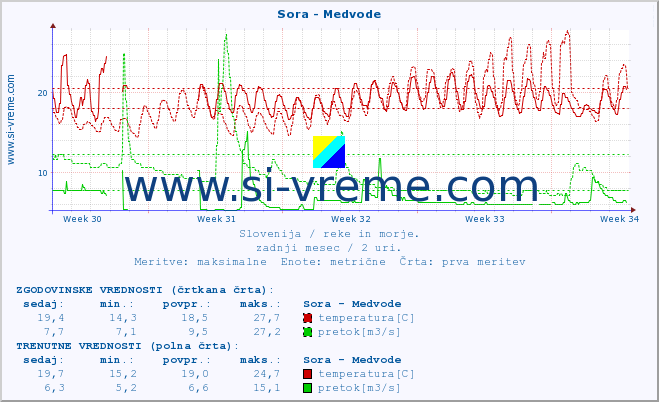 POVPREČJE :: Sora - Medvode :: temperatura | pretok | višina :: zadnji mesec / 2 uri.