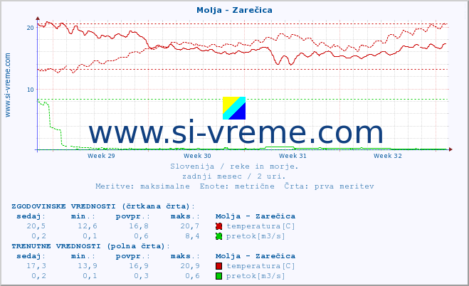 POVPREČJE :: Molja - Zarečica :: temperatura | pretok | višina :: zadnji mesec / 2 uri.