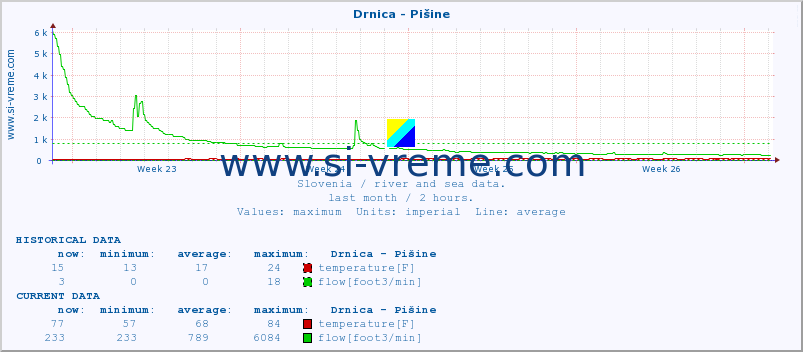  :: Drnica - Pišine :: temperature | flow | height :: last month / 2 hours.