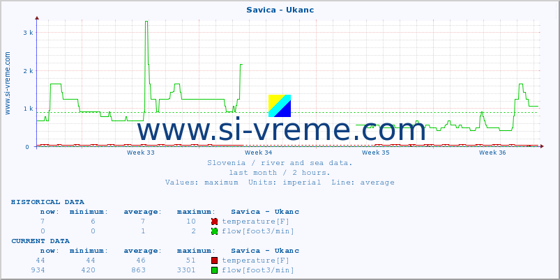  :: Savica - Ukanc :: temperature | flow | height :: last month / 2 hours.