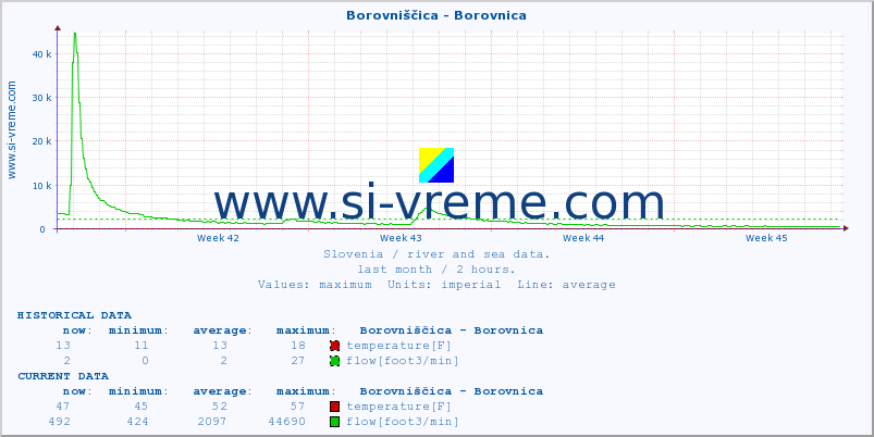  :: Borovniščica - Borovnica :: temperature | flow | height :: last month / 2 hours.