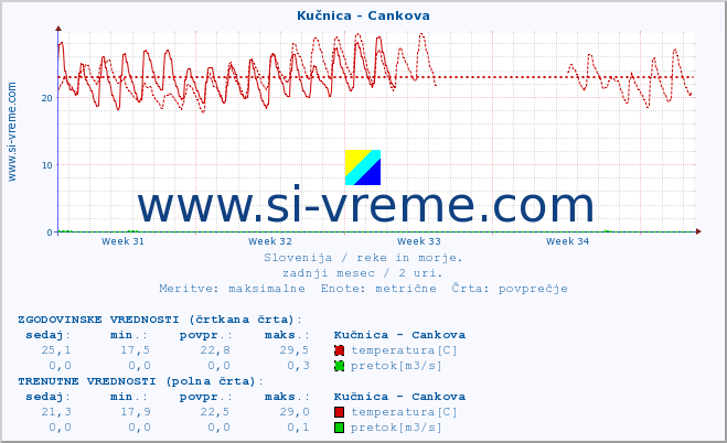 POVPREČJE :: Kučnica - Cankova :: temperatura | pretok | višina :: zadnji mesec / 2 uri.