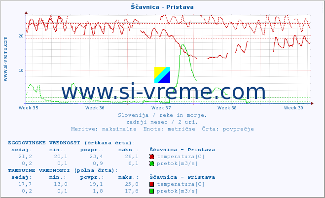 POVPREČJE :: Ščavnica - Pristava :: temperatura | pretok | višina :: zadnji mesec / 2 uri.