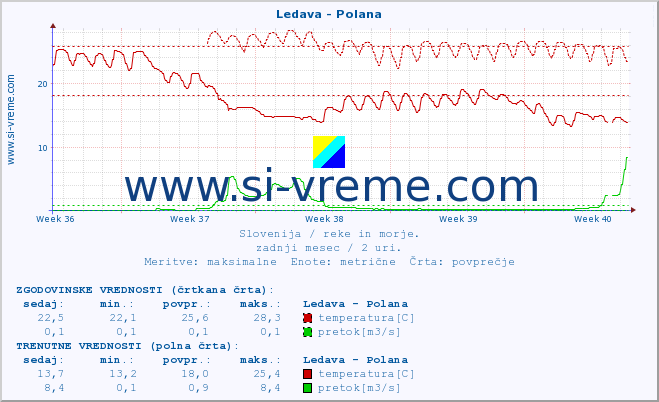 POVPREČJE :: Ledava - Polana :: temperatura | pretok | višina :: zadnji mesec / 2 uri.