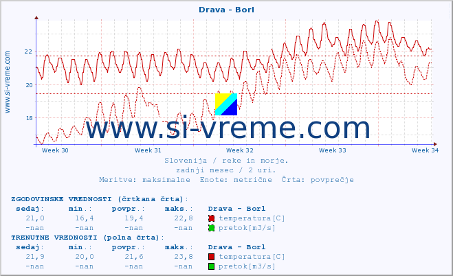 POVPREČJE :: Drava - Borl :: temperatura | pretok | višina :: zadnji mesec / 2 uri.