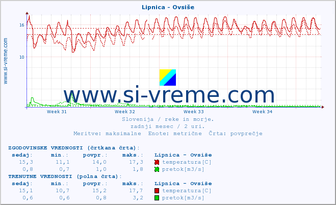 POVPREČJE :: Lipnica - Ovsiše :: temperatura | pretok | višina :: zadnji mesec / 2 uri.