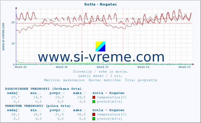 POVPREČJE :: Sotla - Rogatec :: temperatura | pretok | višina :: zadnji mesec / 2 uri.