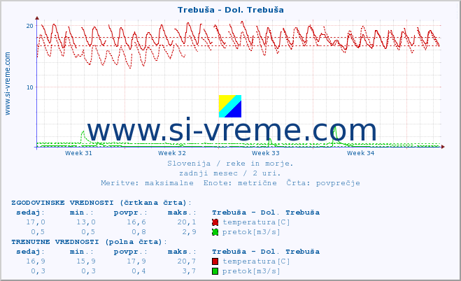 POVPREČJE :: Trebuša - Dol. Trebuša :: temperatura | pretok | višina :: zadnji mesec / 2 uri.