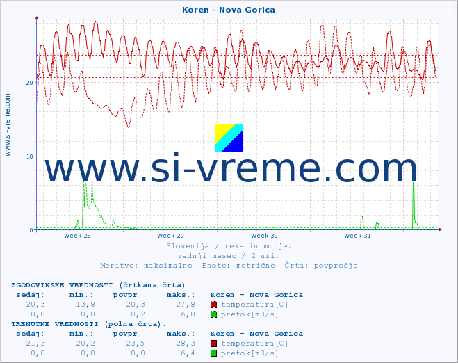 POVPREČJE :: Koren - Nova Gorica :: temperatura | pretok | višina :: zadnji mesec / 2 uri.