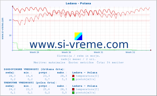 POVPREČJE :: Ledava - Polana :: temperatura | pretok | višina :: zadnji mesec / 2 uri.