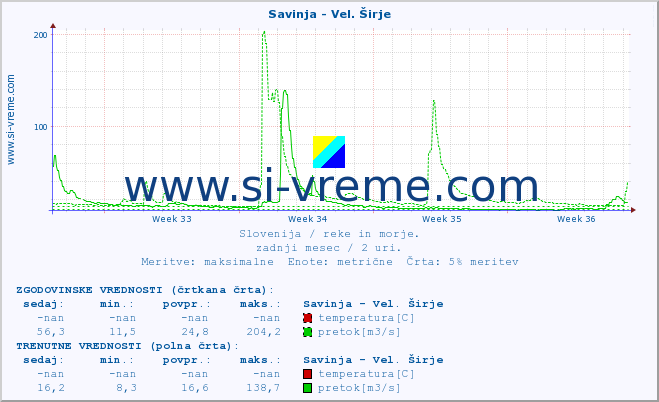 POVPREČJE :: Savinja - Vel. Širje :: temperatura | pretok | višina :: zadnji mesec / 2 uri.