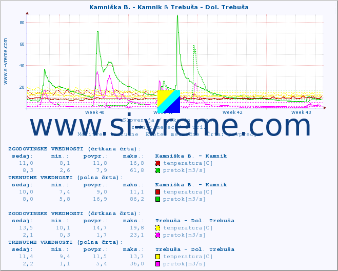 POVPREČJE :: Kamniška B. - Kamnik & Trebuša - Dol. Trebuša :: temperatura | pretok | višina :: zadnji mesec / 2 uri.
