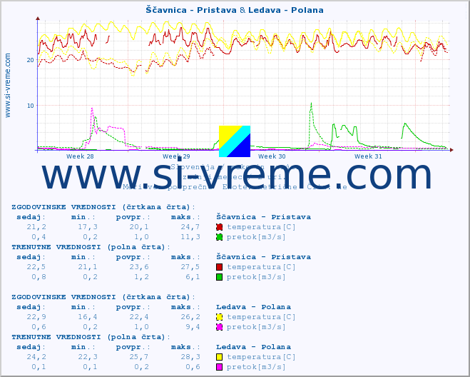 POVPREČJE :: Ščavnica - Pristava & Ledava - Polana :: temperatura | pretok | višina :: zadnji mesec / 2 uri.