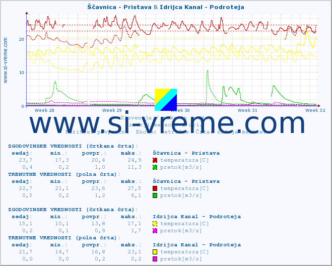 POVPREČJE :: Ščavnica - Pristava & Idrijca Kanal - Podroteja :: temperatura | pretok | višina :: zadnji mesec / 2 uri.