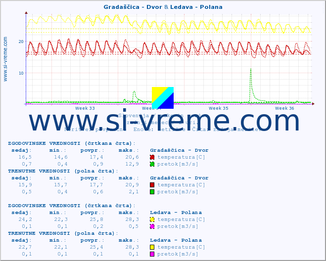 POVPREČJE :: Gradaščica - Dvor & Ledava - Polana :: temperatura | pretok | višina :: zadnji mesec / 2 uri.