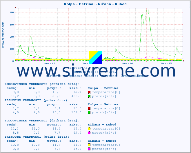 POVPREČJE :: Kolpa - Petrina & Rižana - Kubed :: temperatura | pretok | višina :: zadnji mesec / 2 uri.