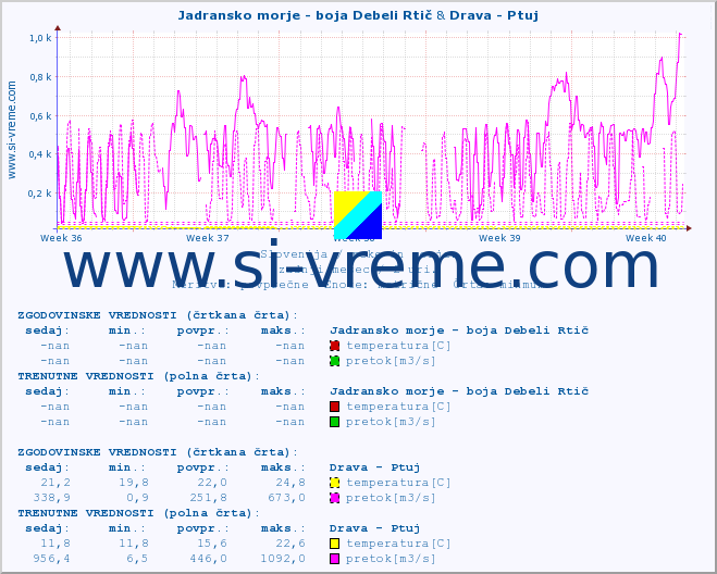 POVPREČJE :: Jadransko morje - boja Debeli Rtič & Drava - Ptuj :: temperatura | pretok | višina :: zadnji mesec / 2 uri.