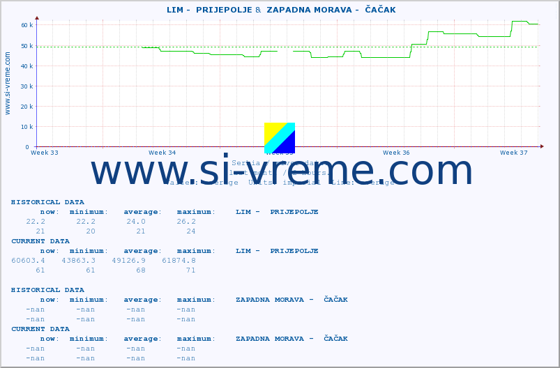  ::  LIM -  PRIJEPOLJE &  ZAPADNA MORAVA -  ČAČAK :: height |  |  :: last month / 2 hours.