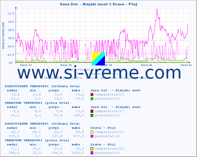 POVPREČJE :: Sava Dol. - Blejski most & Drava - Ptuj :: temperatura | pretok | višina :: zadnji mesec / 2 uri.