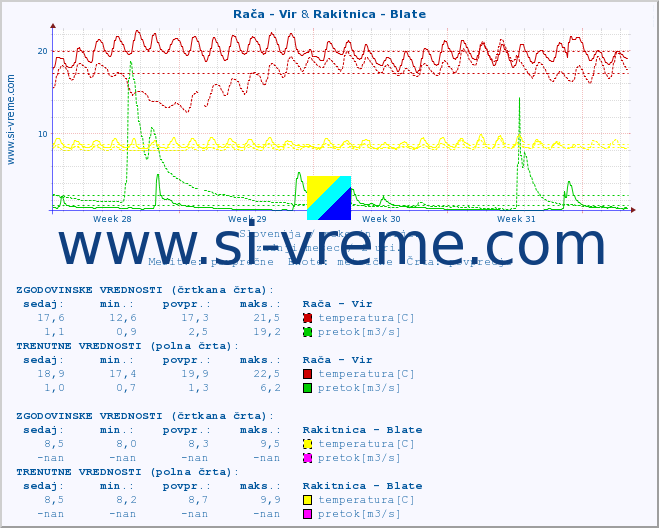 POVPREČJE :: Rača - Vir & Rakitnica - Blate :: temperatura | pretok | višina :: zadnji mesec / 2 uri.