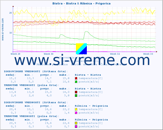 POVPREČJE :: Bistra - Bistra & Ribnica - Prigorica :: temperatura | pretok | višina :: zadnji mesec / 2 uri.