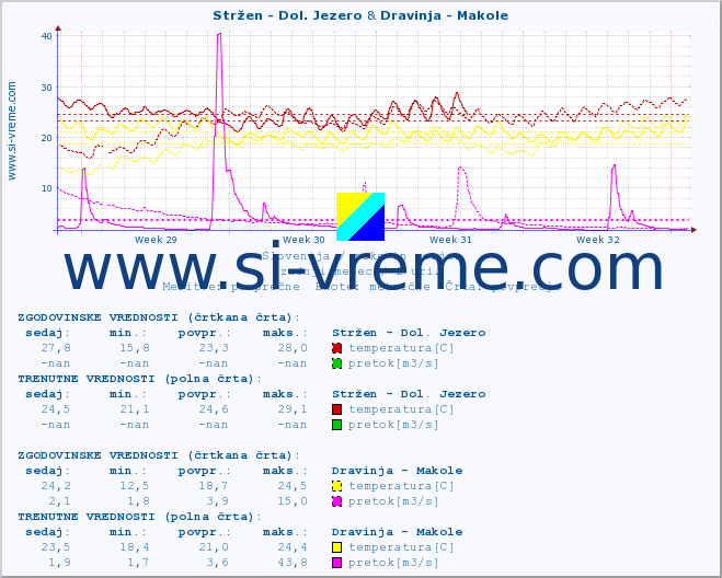 POVPREČJE :: Stržen - Dol. Jezero & Dravinja - Makole :: temperatura | pretok | višina :: zadnji mesec / 2 uri.