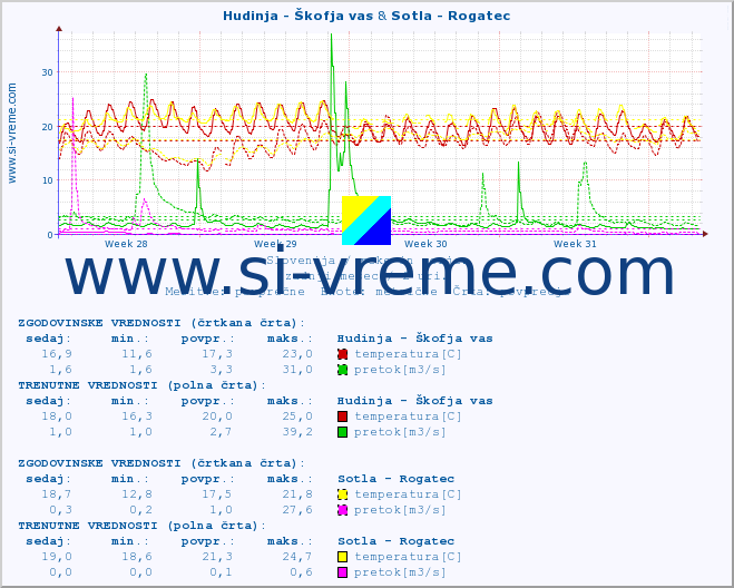 POVPREČJE :: Hudinja - Škofja vas & Sotla - Rogatec :: temperatura | pretok | višina :: zadnji mesec / 2 uri.