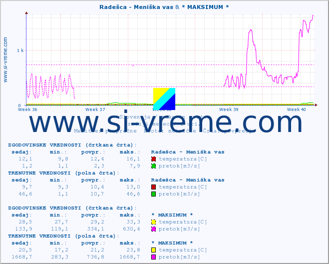 POVPREČJE :: Radešca - Meniška vas & * MAKSIMUM * :: temperatura | pretok | višina :: zadnji mesec / 2 uri.