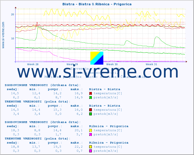 POVPREČJE :: Bistra - Bistra & Ribnica - Prigorica :: temperatura | pretok | višina :: zadnji mesec / 2 uri.