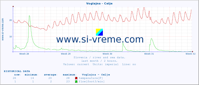  :: Voglajna - Celje :: temperature | flow | height :: last month / 2 hours.