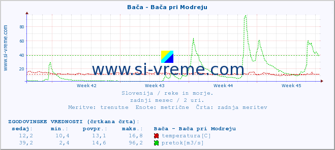 POVPREČJE :: Bača - Bača pri Modreju :: temperatura | pretok | višina :: zadnji mesec / 2 uri.