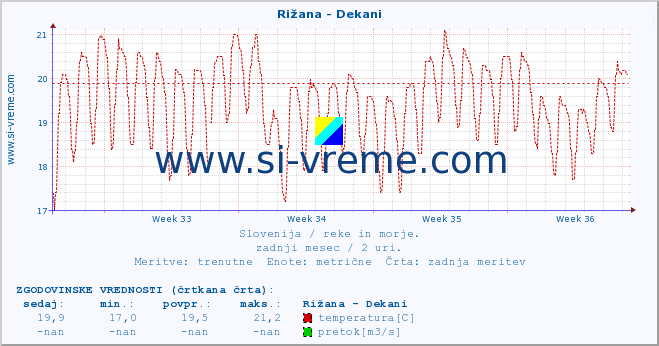 POVPREČJE :: Rižana - Dekani :: temperatura | pretok | višina :: zadnji mesec / 2 uri.