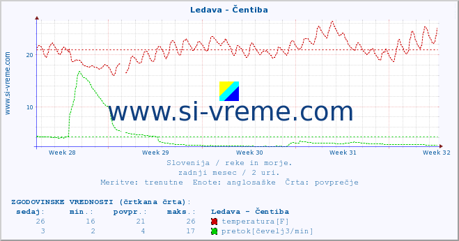 POVPREČJE :: Ledava - Čentiba :: temperatura | pretok | višina :: zadnji mesec / 2 uri.