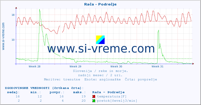 POVPREČJE :: Rača - Podrečje :: temperatura | pretok | višina :: zadnji mesec / 2 uri.