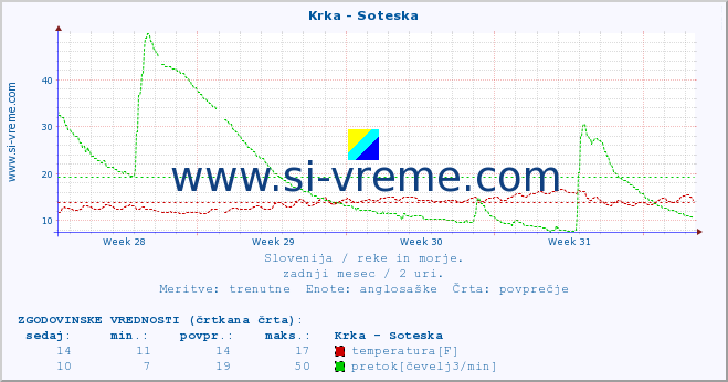 POVPREČJE :: Krka - Soteska :: temperatura | pretok | višina :: zadnji mesec / 2 uri.