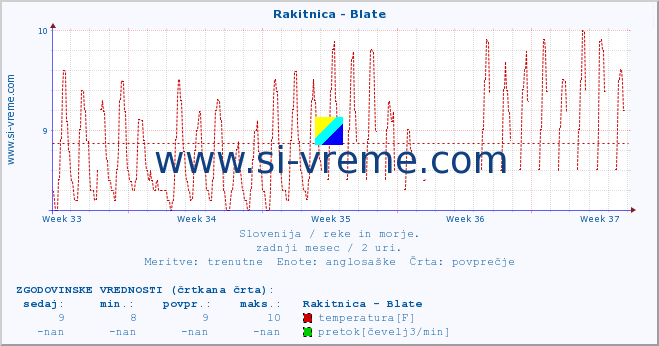 POVPREČJE :: Rakitnica - Blate :: temperatura | pretok | višina :: zadnji mesec / 2 uri.