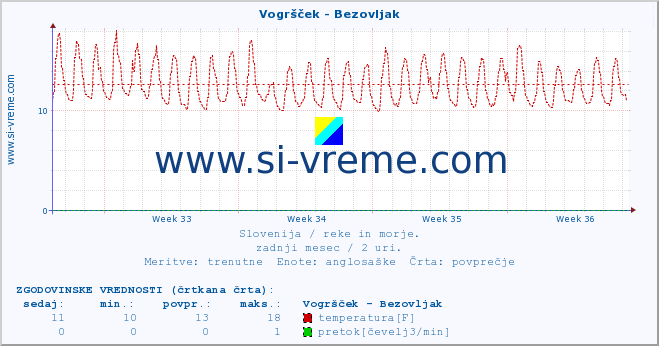 POVPREČJE :: Vogršček - Bezovljak :: temperatura | pretok | višina :: zadnji mesec / 2 uri.