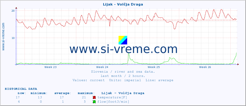  :: Lijak - Volčja Draga :: temperature | flow | height :: last month / 2 hours.