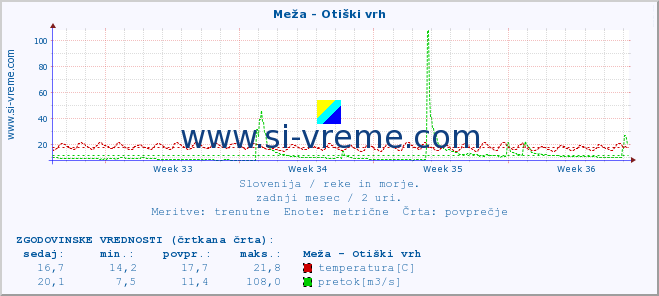 POVPREČJE :: Meža - Otiški vrh :: temperatura | pretok | višina :: zadnji mesec / 2 uri.