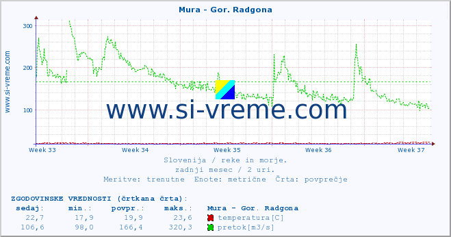 POVPREČJE :: Mura - Gor. Radgona :: temperatura | pretok | višina :: zadnji mesec / 2 uri.