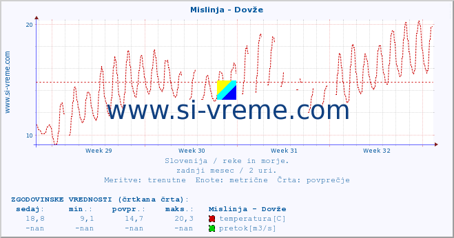 POVPREČJE :: Mislinja - Dovže :: temperatura | pretok | višina :: zadnji mesec / 2 uri.