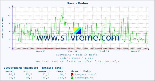 POVPREČJE :: Sava - Medno :: temperatura | pretok | višina :: zadnji mesec / 2 uri.