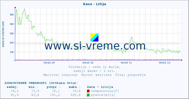 POVPREČJE :: Sava - Litija :: temperatura | pretok | višina :: zadnji mesec / 2 uri.