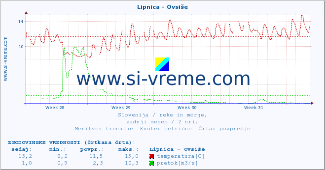 POVPREČJE :: Lipnica - Ovsiše :: temperatura | pretok | višina :: zadnji mesec / 2 uri.